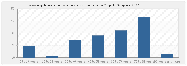 Women age distribution of La Chapelle-Gaugain in 2007